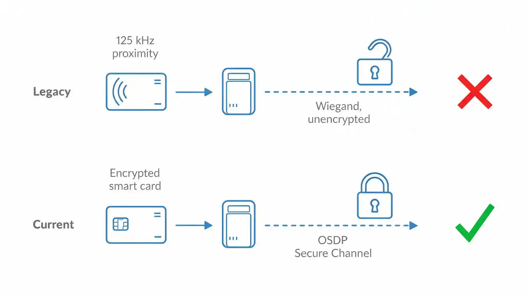 Diagram comparing legacy proximity cards and Wiegand wiring against encrypted smart cards and OSDP secure channel