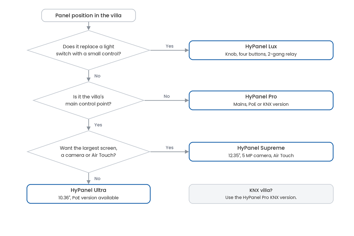 Flowchart for choosing between the HyPanel Lux, Pro, Ultra and Supreme by room