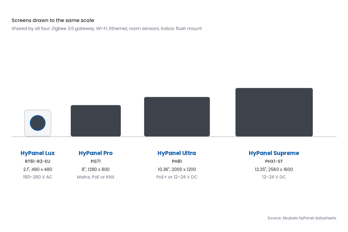 Diagram of the four HyPanel models drawn to scale by screen size, from Lux to Supreme