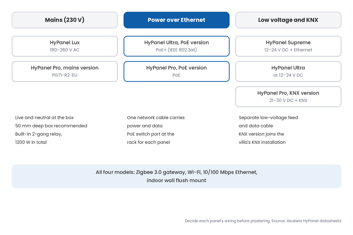 Diagram of mains, PoE and KNX wiring for the Akubela HyPanel models