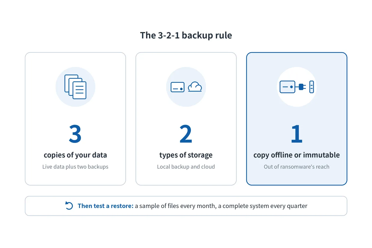 Diagram of the 3-2-1 backup rule: three copies, two storage types, one copy offline