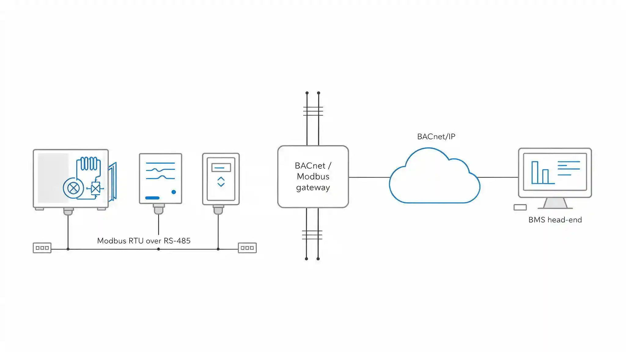 Diagram of a BACnet to Modbus gateway connecting field devices to a building management system