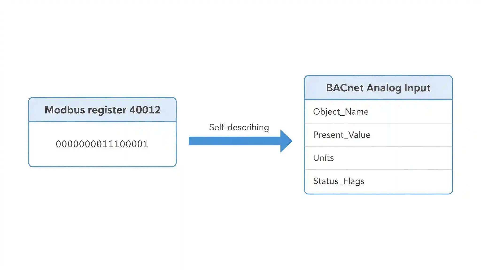 Diagram showing how a BACnet object describes a value with its name, units and status properties