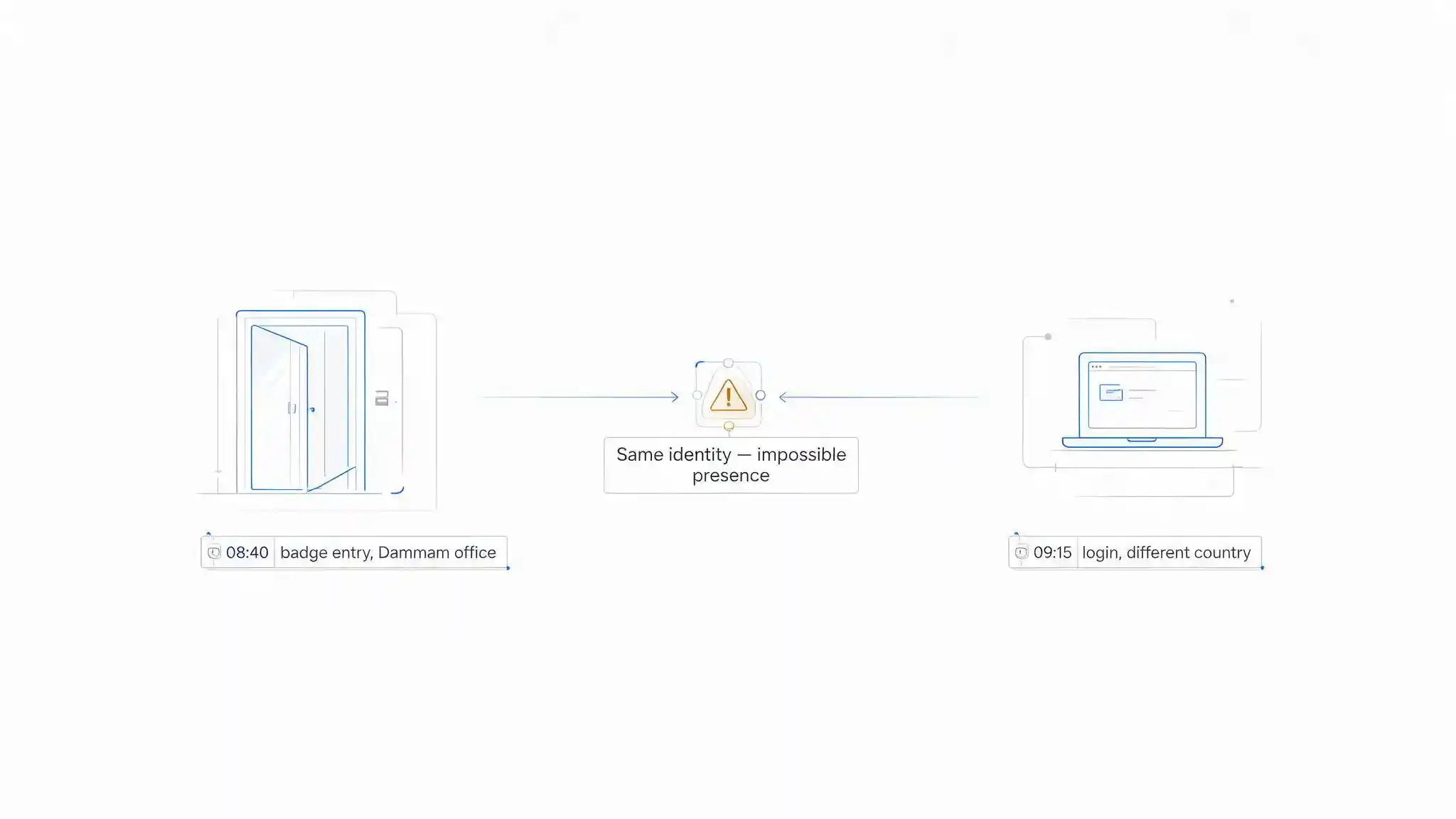 Diagram correlating a badge entry event with a remote login to detect impossible presence for one identity
