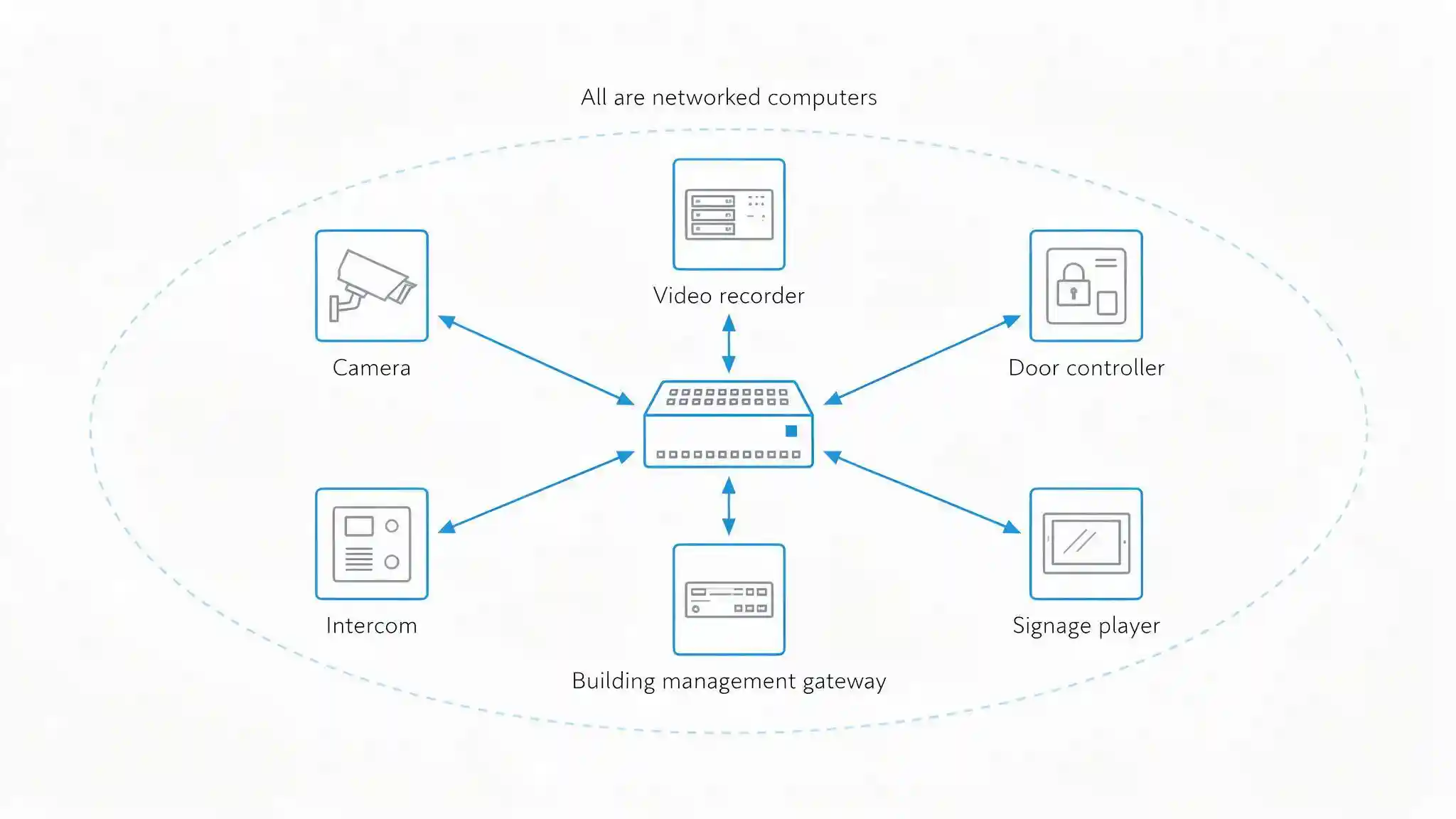 Diagram showing cameras access control intercoms and building management systems as networked computers on one estate