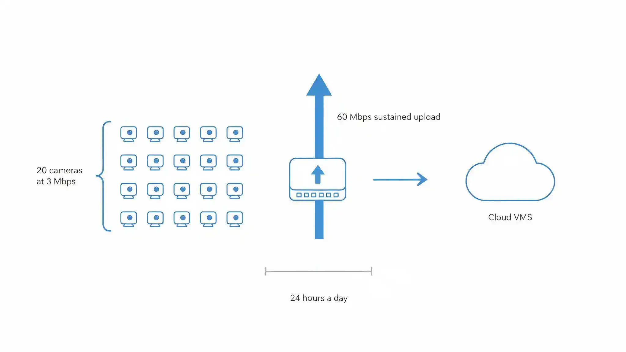 Diagram showing continuous upload bandwidth required for cloud video recording across twenty cameras