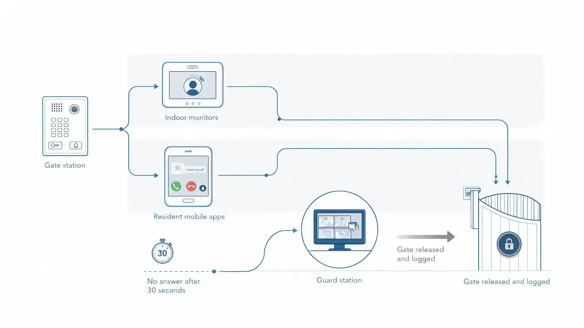 Diagram of a compound intercom visitor workflow from gate call to resident mobile answer and guard escalation