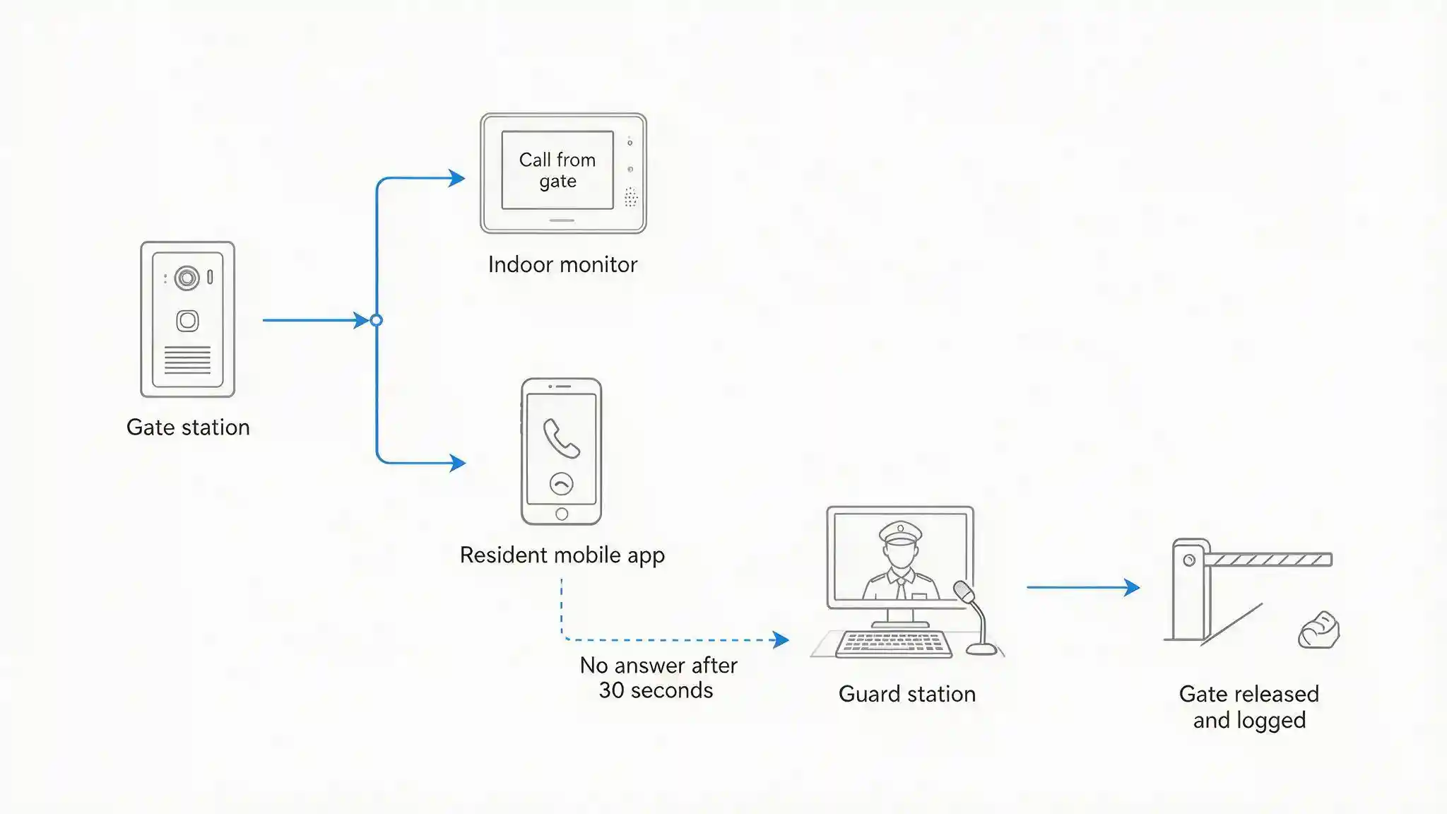 Diagram of a compound intercom visitor workflow from gate call to resident mobile answer and guard escalation
