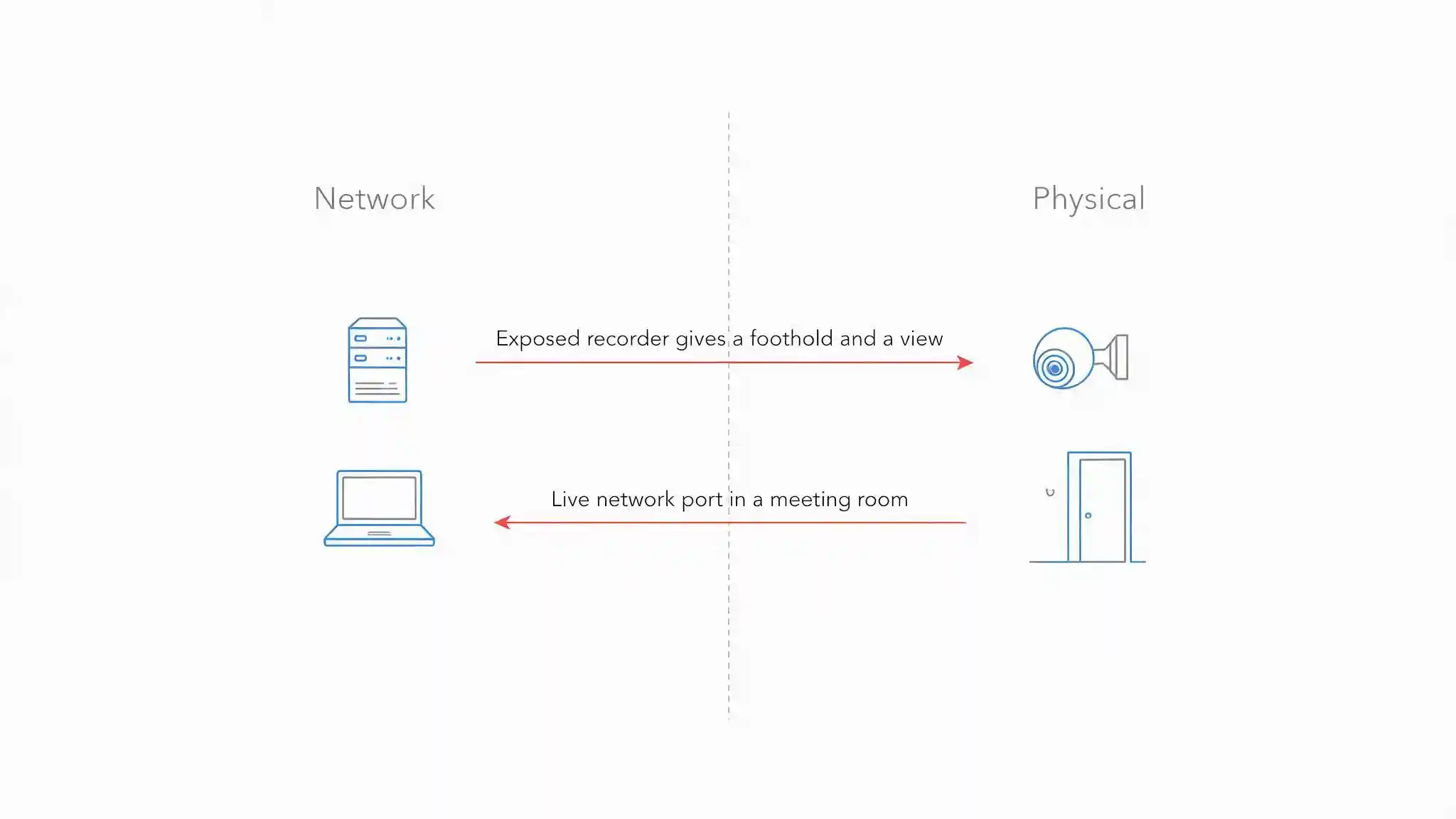 Diagram showing attack paths running from the network into physical systems and from physical access into the network