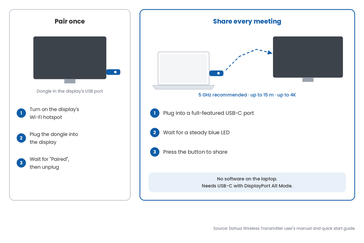Diagram of the DHI-PKP-WP1B pairing once with a display, then sharing from a laptop