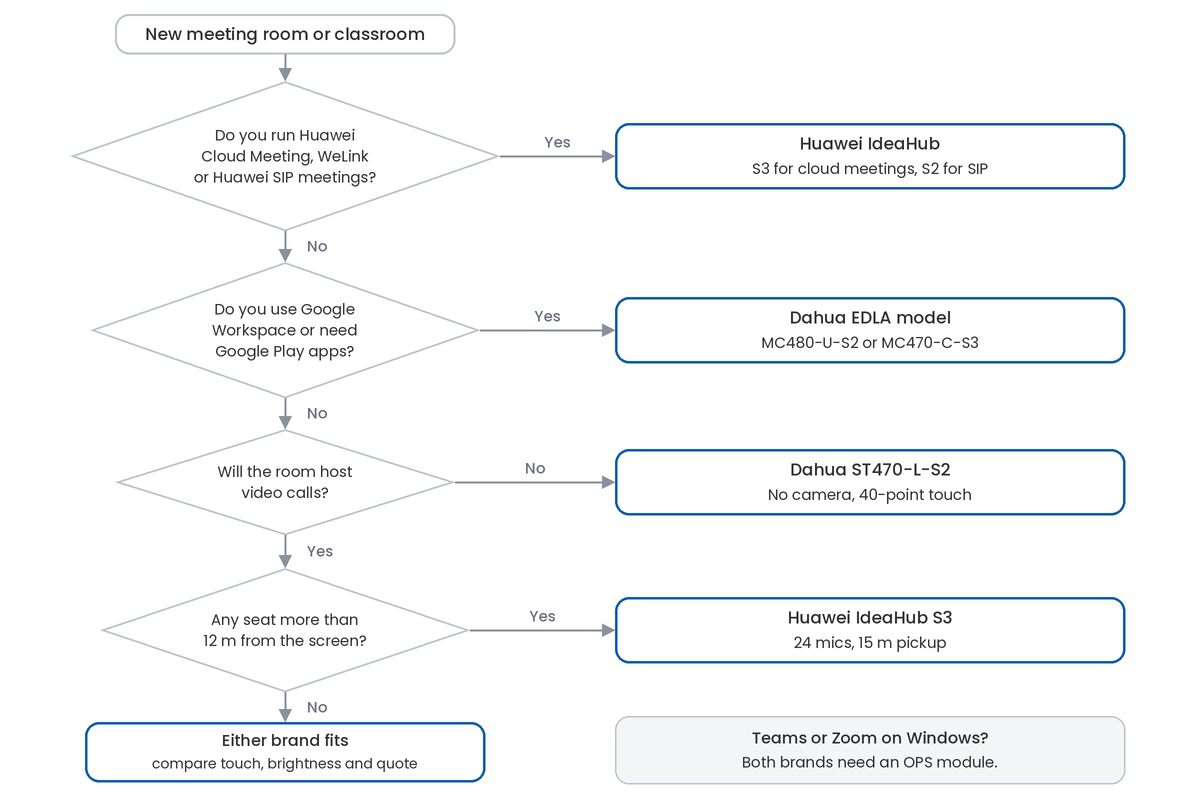 Flowchart for choosing between Dahua and Huawei IdeaHub by meeting platform and room