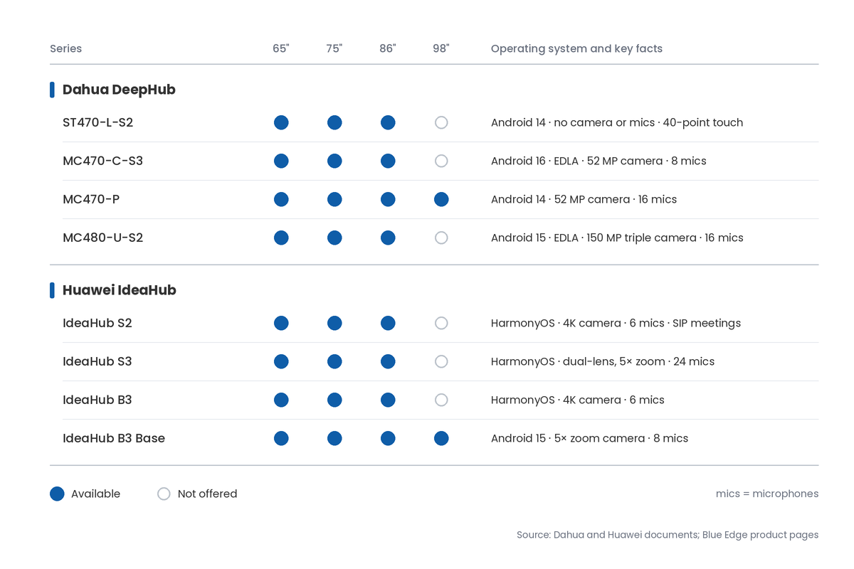 Chart of Dahua and Huawei IdeaHub series by screen size, from 65 to 98 inches