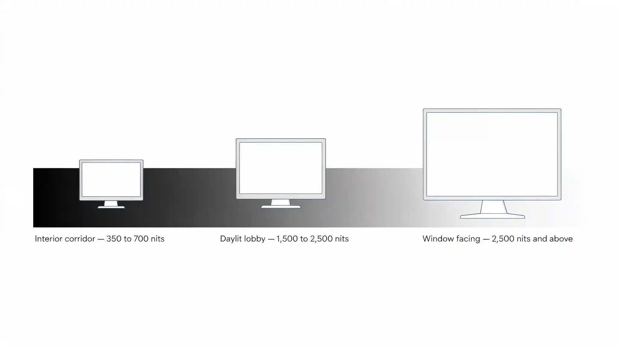 Diagram comparing digital signage display brightness in nits for interior, lobby and window-facing positions