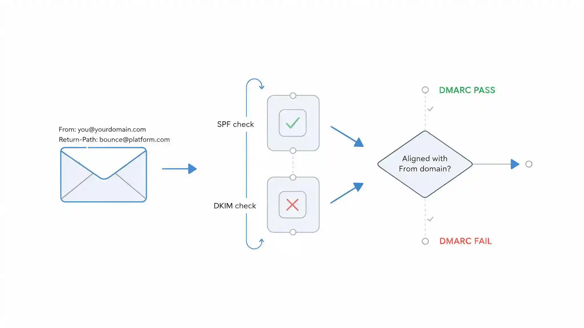Diagram showing how DMARC alignment compares the From header domain against SPF and DKIM validated domains
