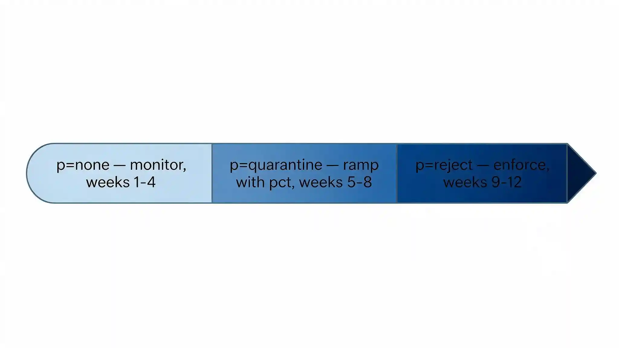 Timeline diagram showing a phased DMARC rollout from p=none through p=quarantine to p=reject