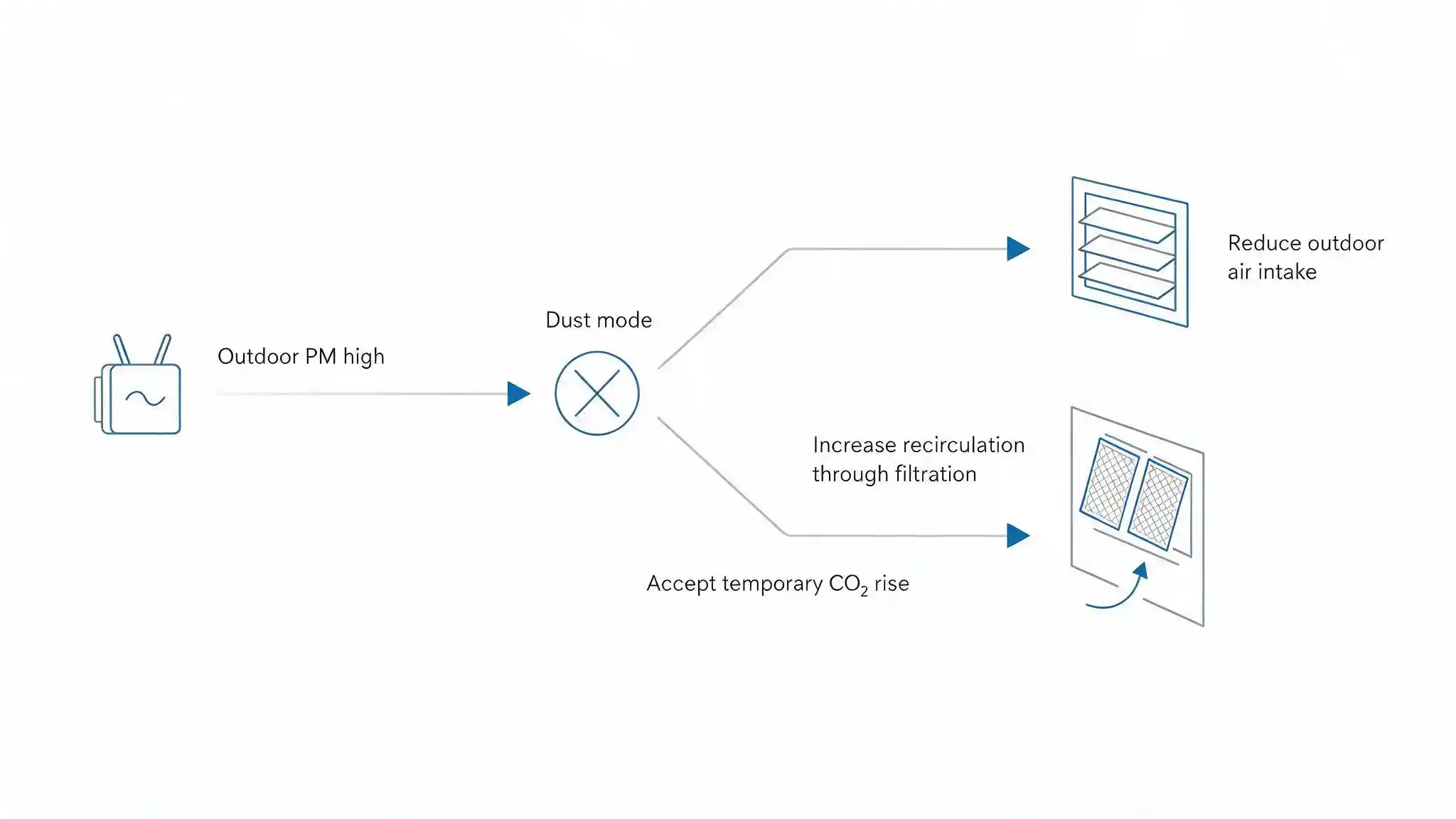 Diagram showing how a building ventilation system should respond to high outdoor particulate levels during a dust event