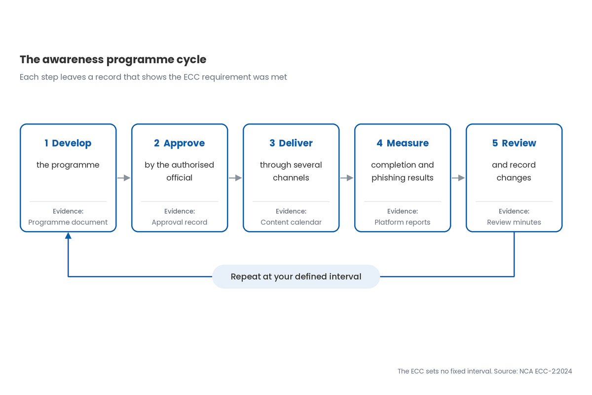Diagram of the awareness programme cycle: develop, approve, deliver, measure and review