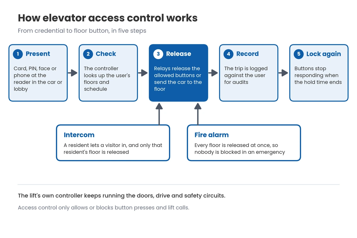 Diagram of elevator access control from credential check to relay release of authorised floor buttons