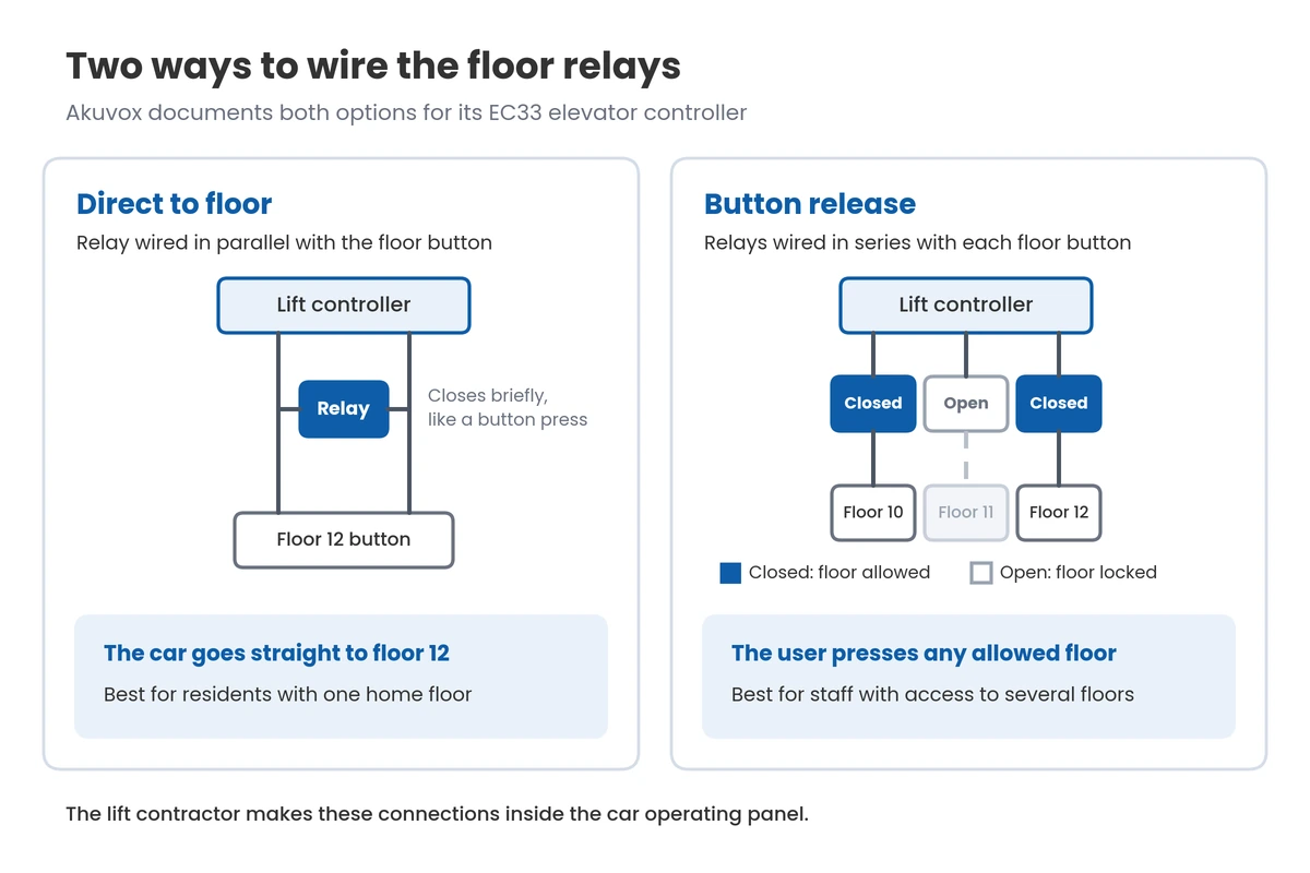 Two wiring options for elevator floor relays: direct to floor and button release