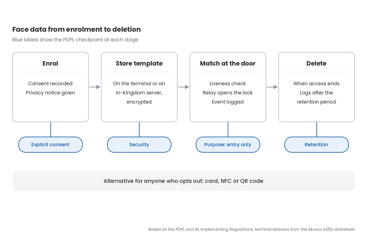 Diagram of face data flow from enrolment to deletion with PDPL checkpoints