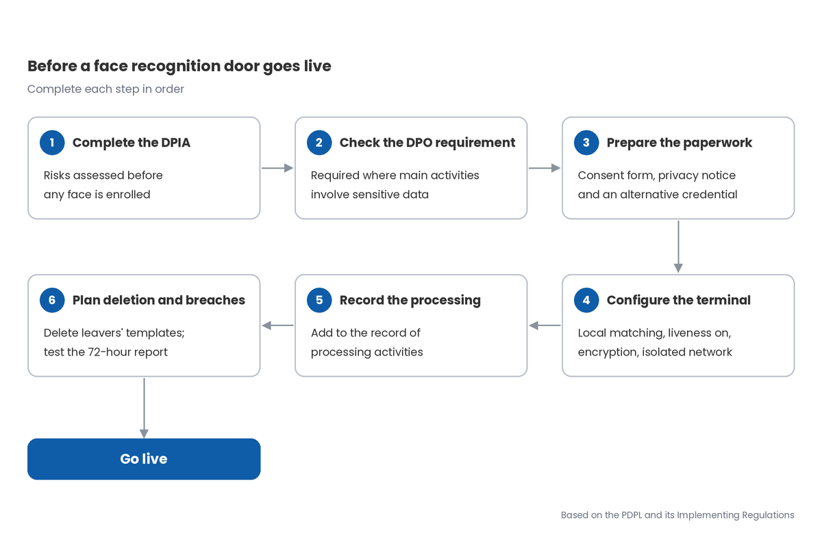 Flowchart of the PDPL steps to complete before a face recognition door goes live