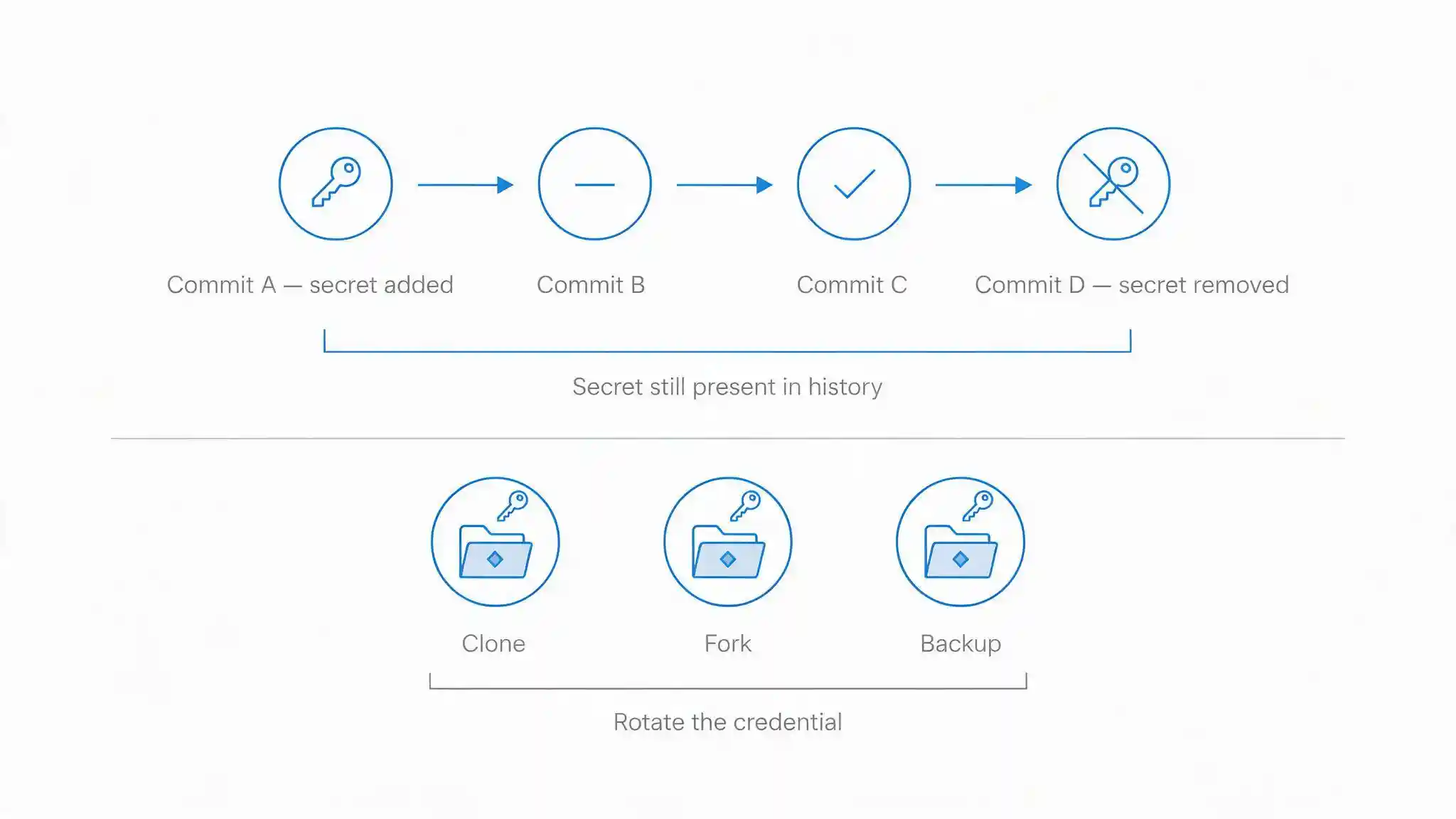 Diagram showing a secret remaining in Git history and existing clones after being deleted in a later commit