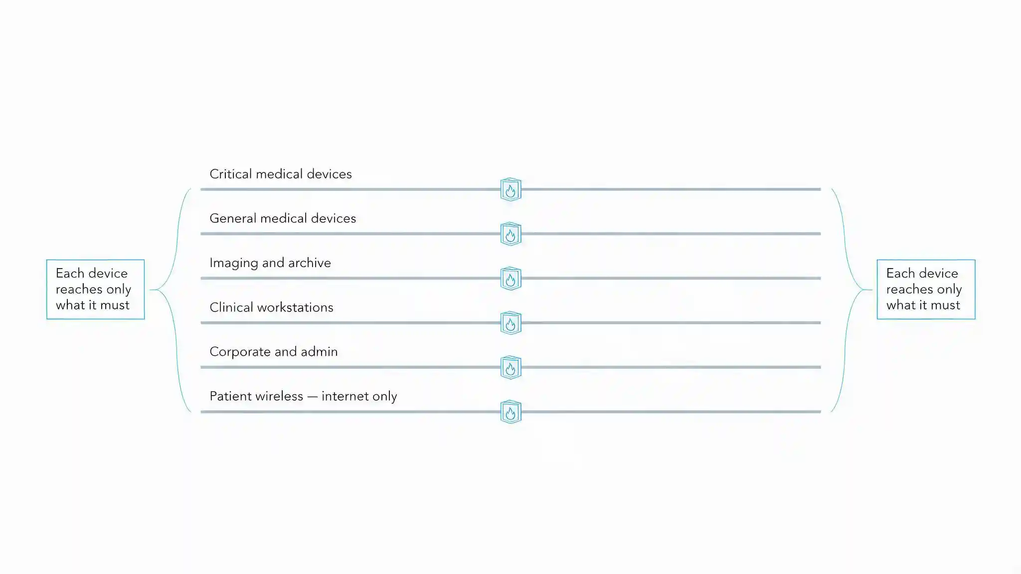 Hospital network diagram showing critical devices imaging clinical workstations and patient wireless on separate segments