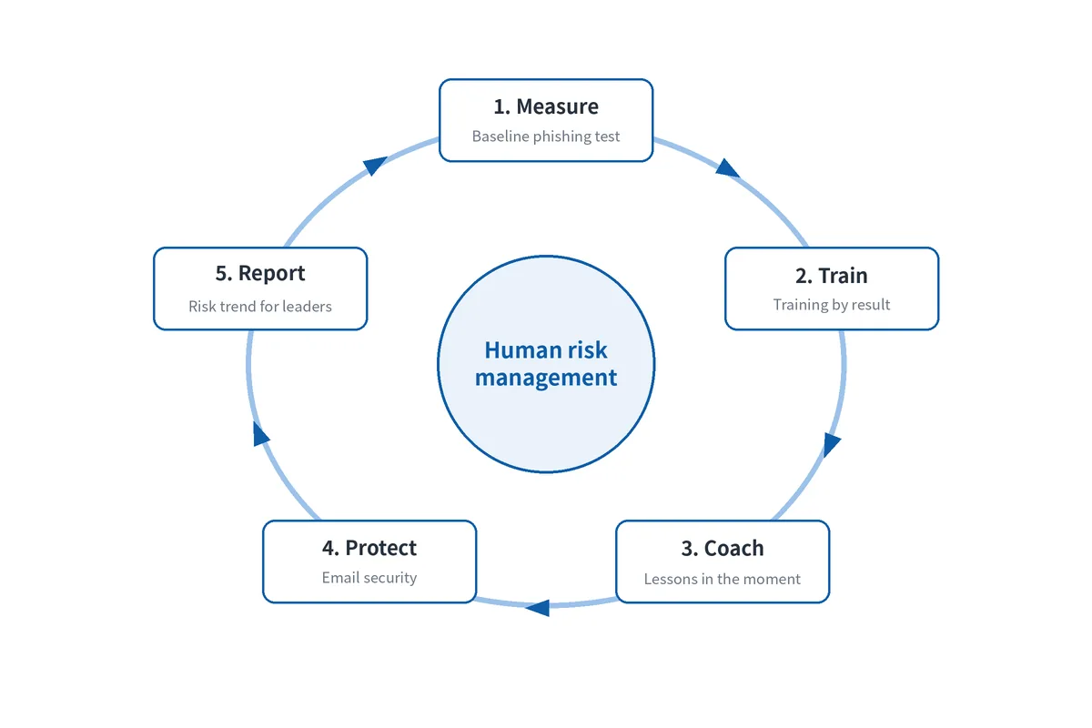 Diagram of the human risk management cycle: measure, train, coach, protect and report