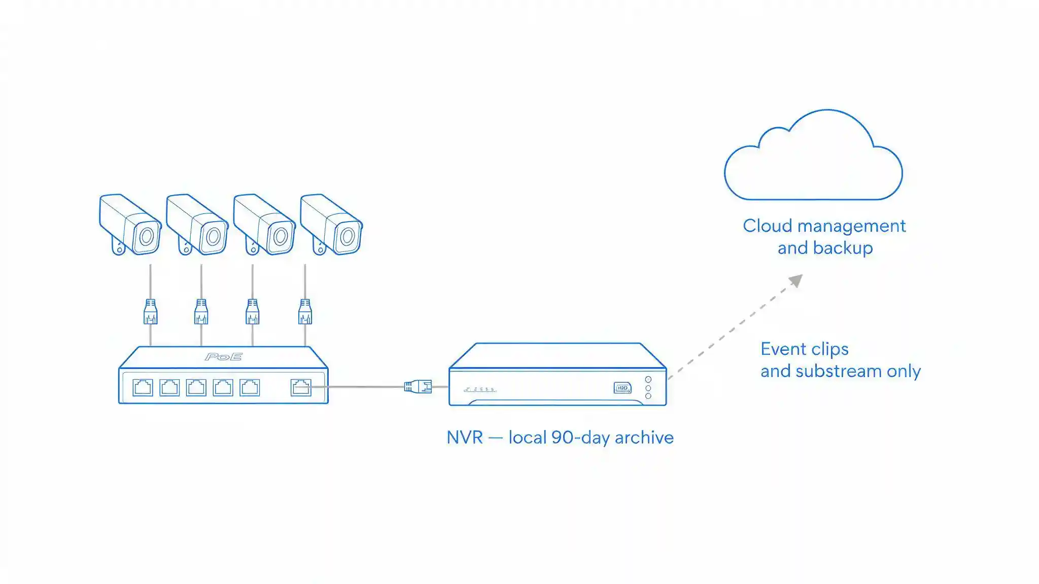Diagram of a hybrid setup recording locally to an NVR while backing up selected footage to a cloud platform