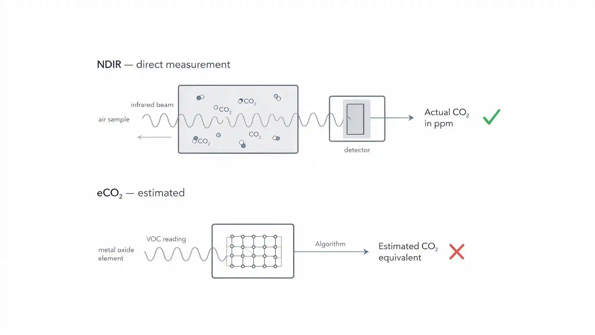 Diagram comparing NDIR carbon dioxide sensing against estimated eCO2 sensing derived from volatile organic compounds