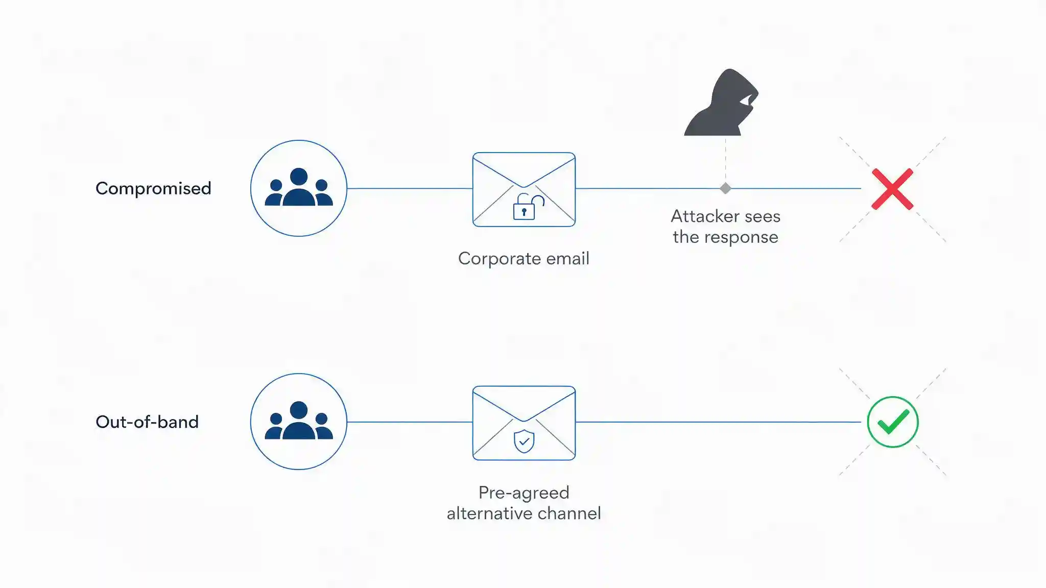 Diagram showing incident response coordination moving to an out-of-band channel when corporate email is compromised