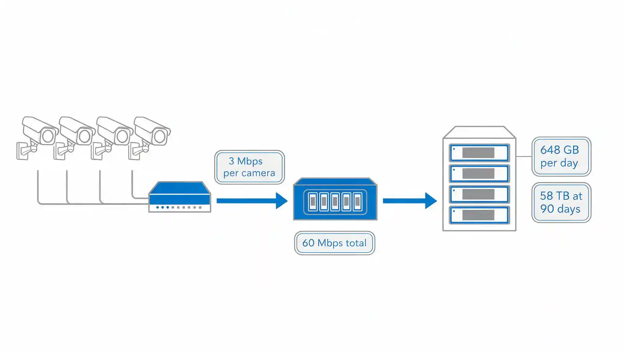 Diagram showing how IP camera bitrate converts to daily and 90-day storage volume across a network