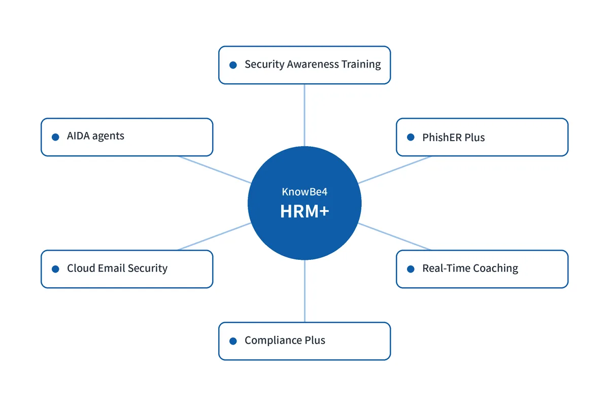 Diagram of the KnowBe4 HRM+ platform and its six modules around a central hub