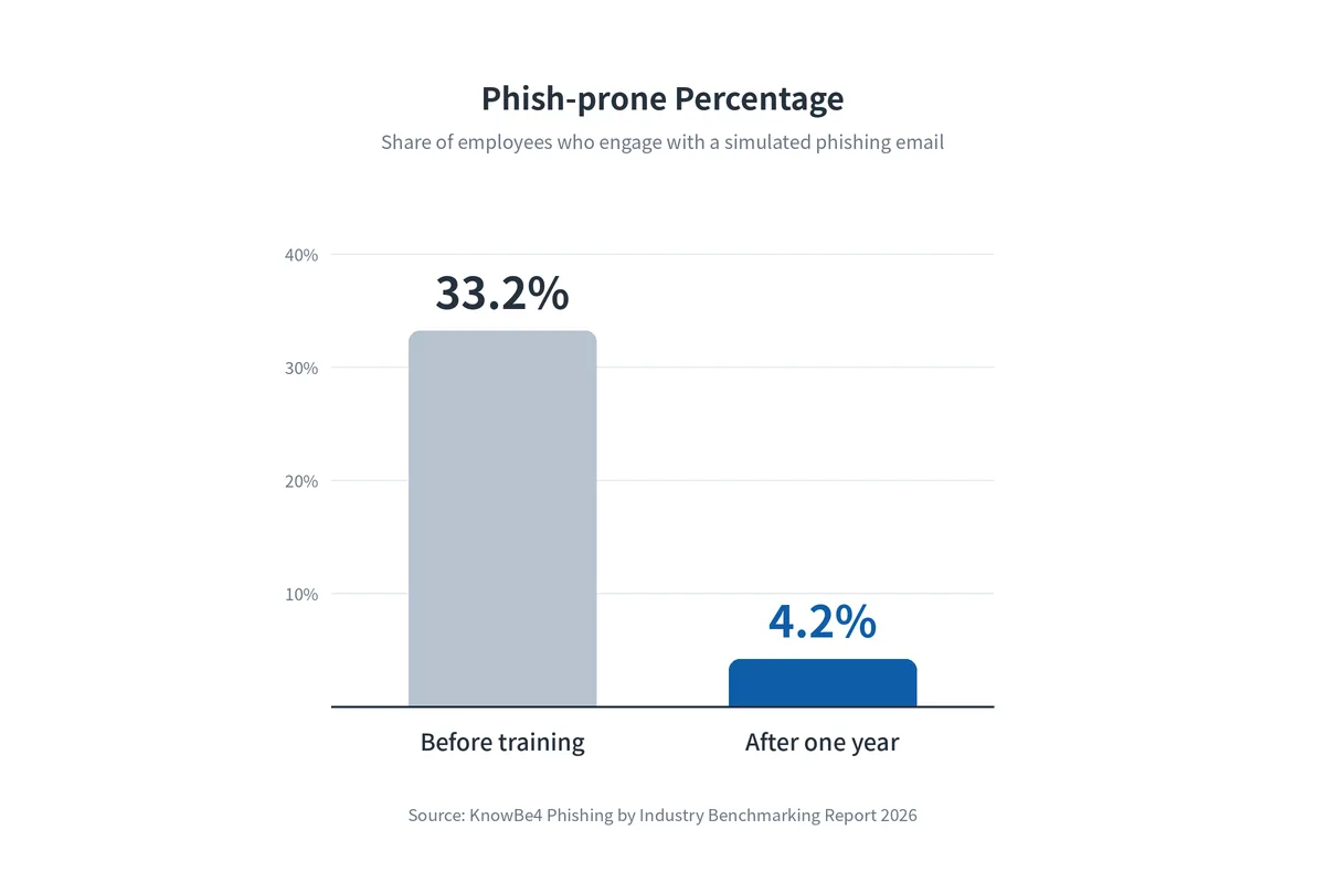 Bar chart of phish-prone percentage falling from 33.2% before training to 4.2% after one year