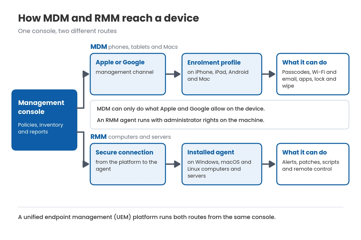 Diagram comparing how MDM reaches phones through Apple or Google and RMM through an installed agent