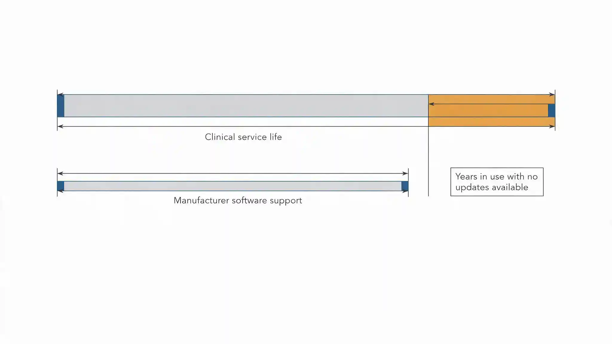 Diagram comparing a medical device clinical service life against its shorter manufacturer software support period