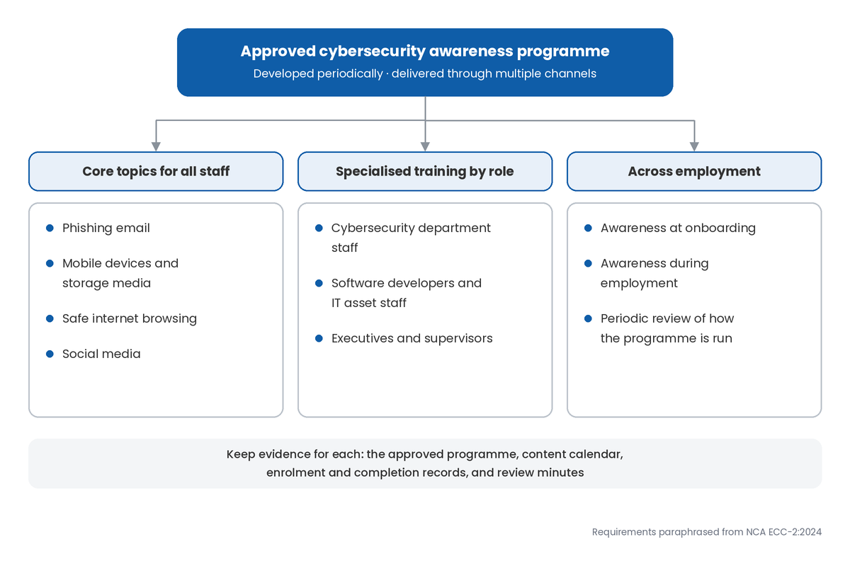 Diagram mapping the NCA ECC awareness requirements to topics, roles and review