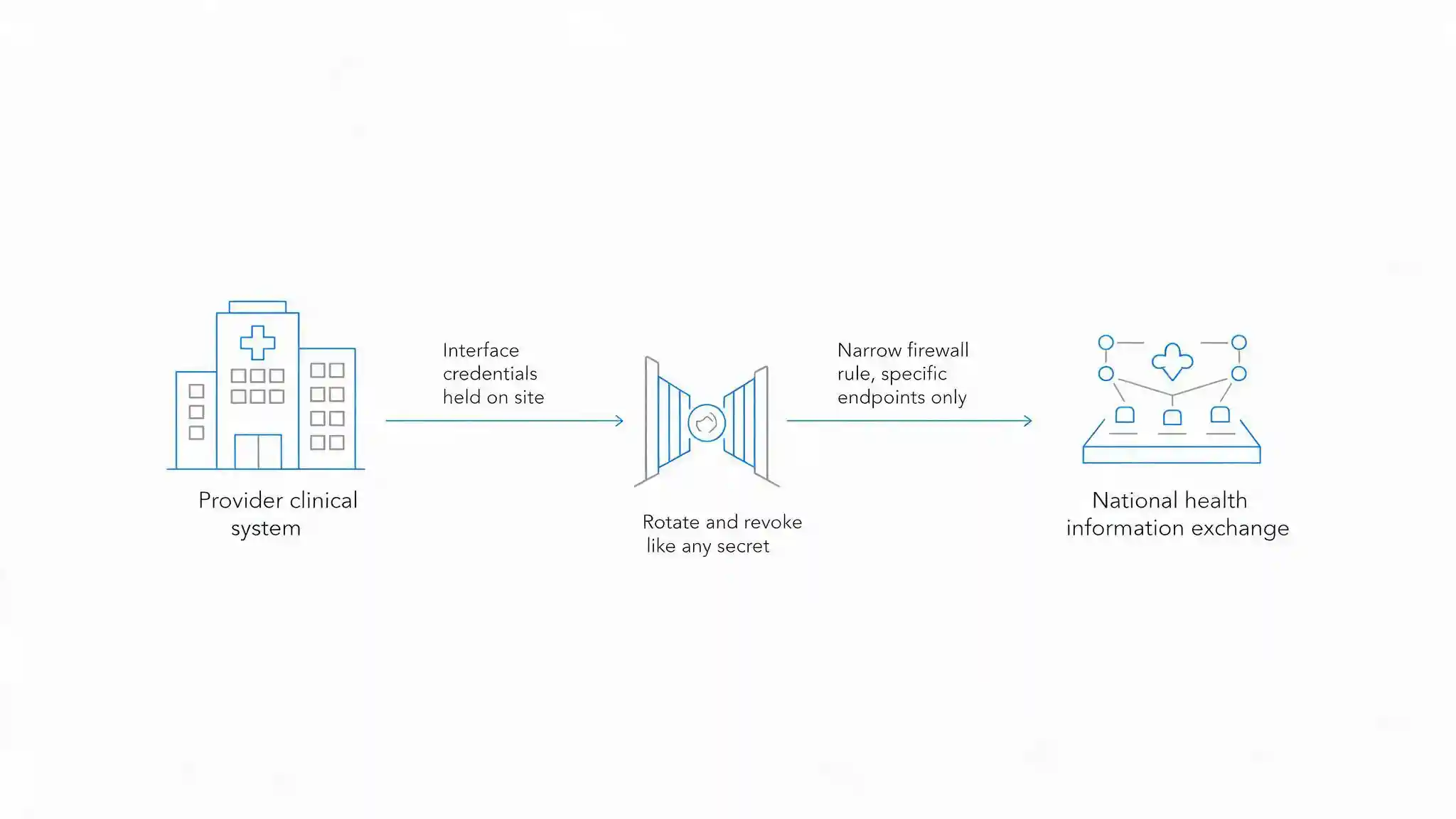 Diagram showing a hospital clinical system connecting to the national health information exchange through a controlled interface