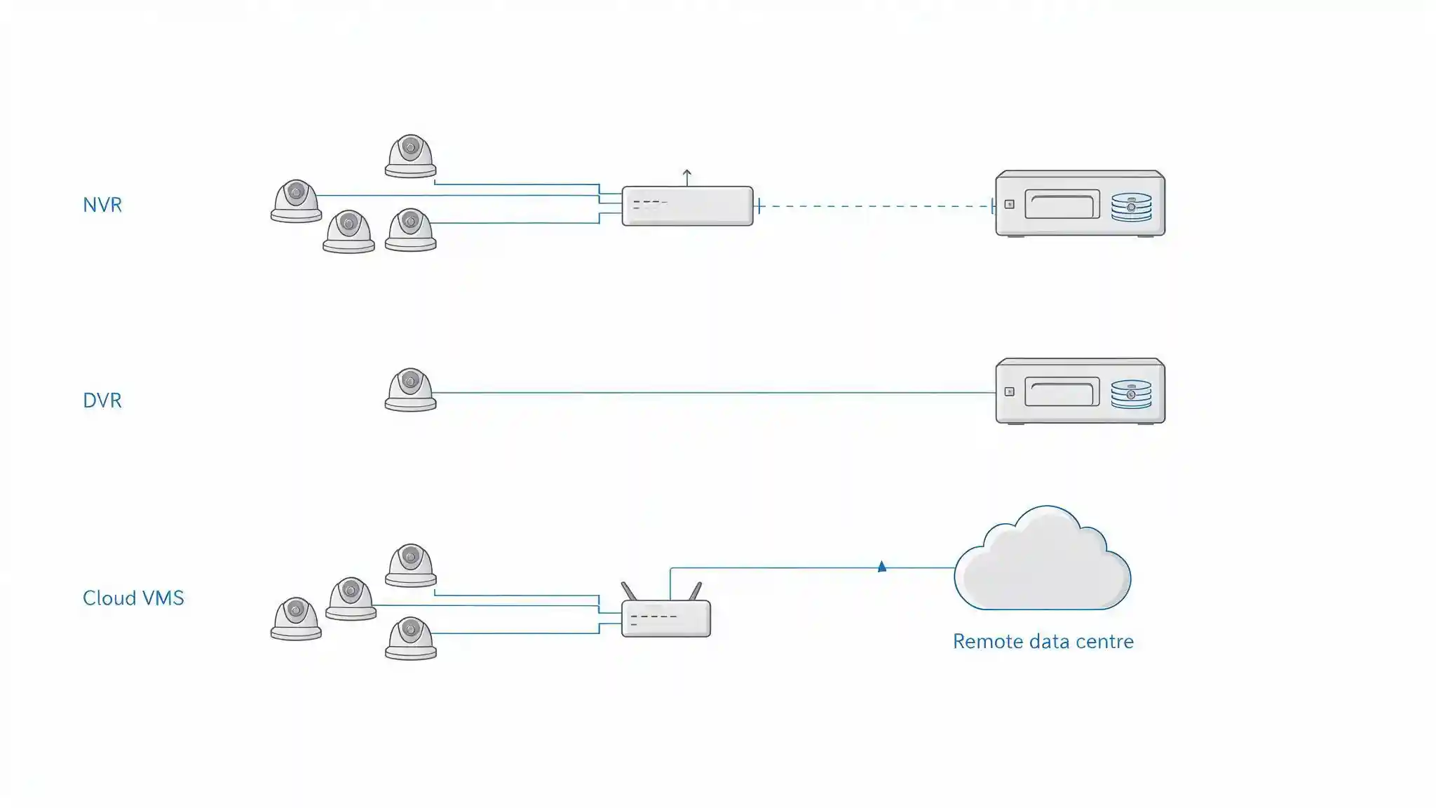 Architecture diagram comparing NVR, DVR and cloud VMS video recording paths from camera to storage