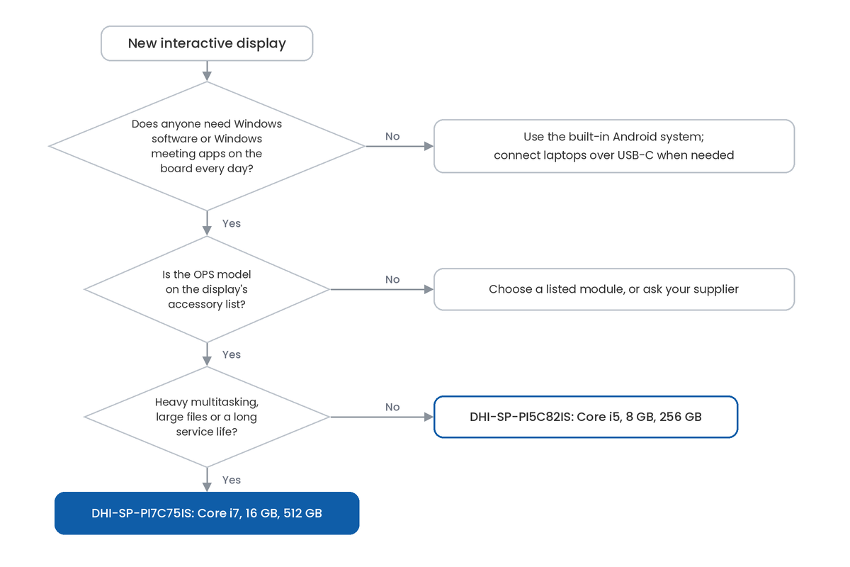 Flowchart for deciding whether you need an OPS module and which Dahua model to choose