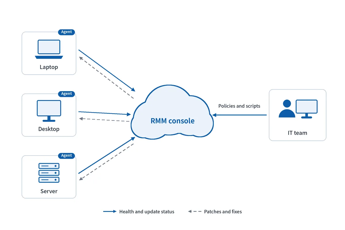 Diagram of RMM agents on laptops and servers reporting to one cloud console