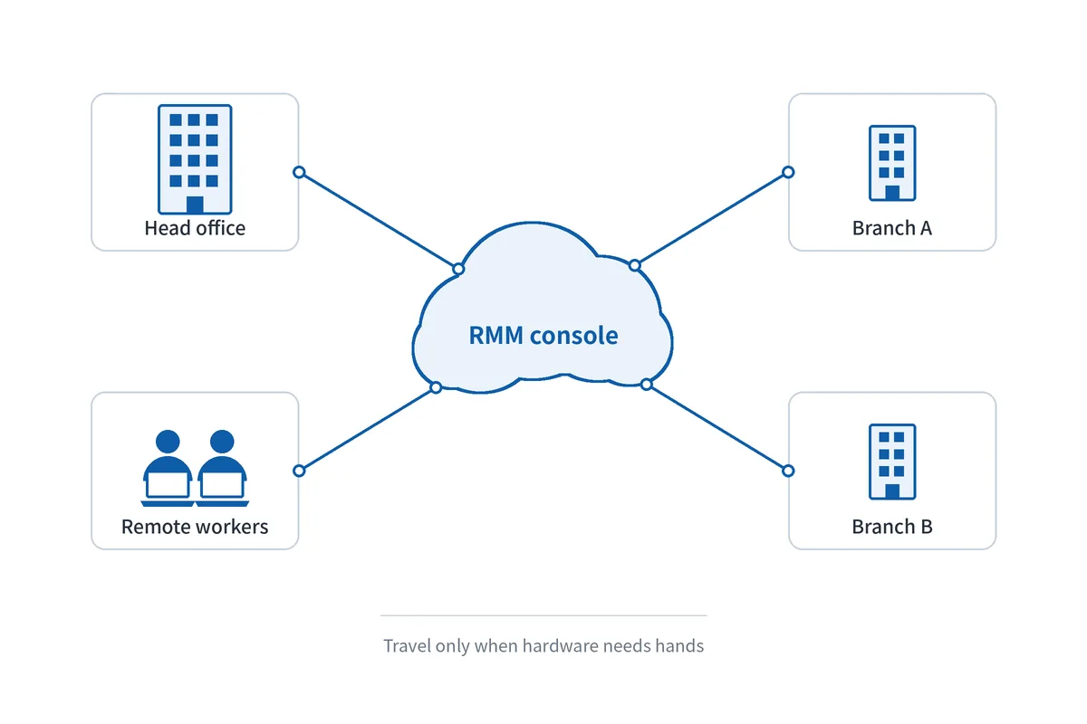 Diagram of one RMM console managing a head office, two branches and remote workers