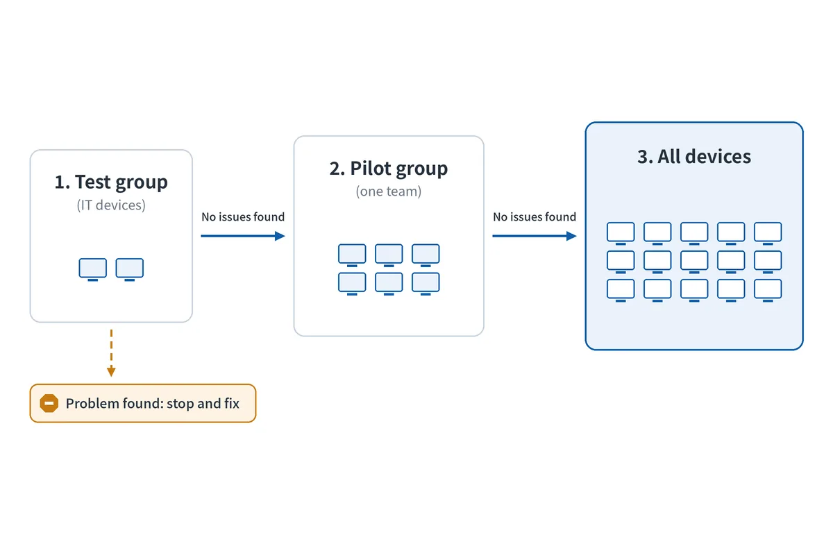 Diagram of patch approval moving from a test group to a pilot group to all devices