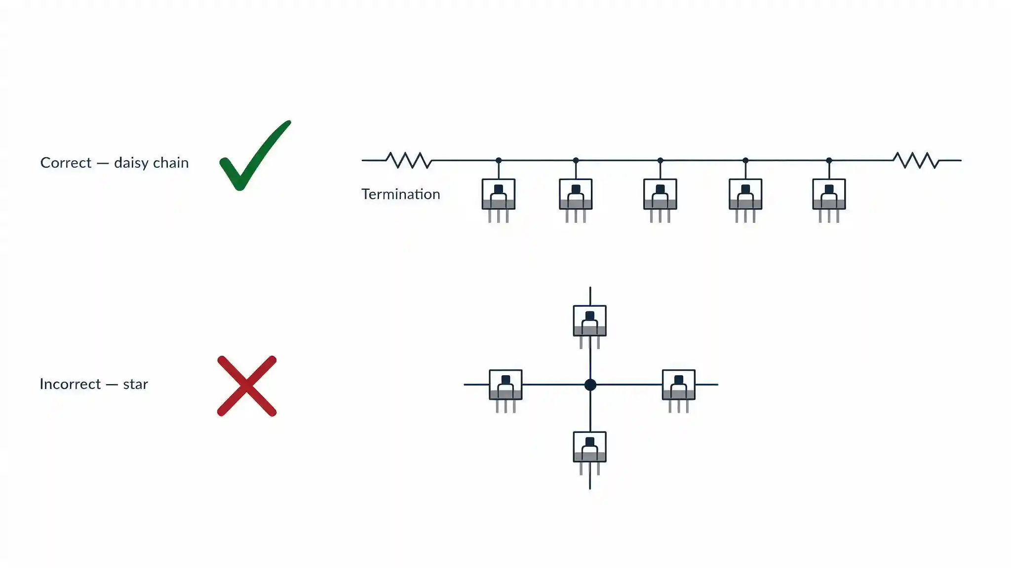 Diagram comparing correct RS-485 daisy chain wiring against incorrect star topology for building automation