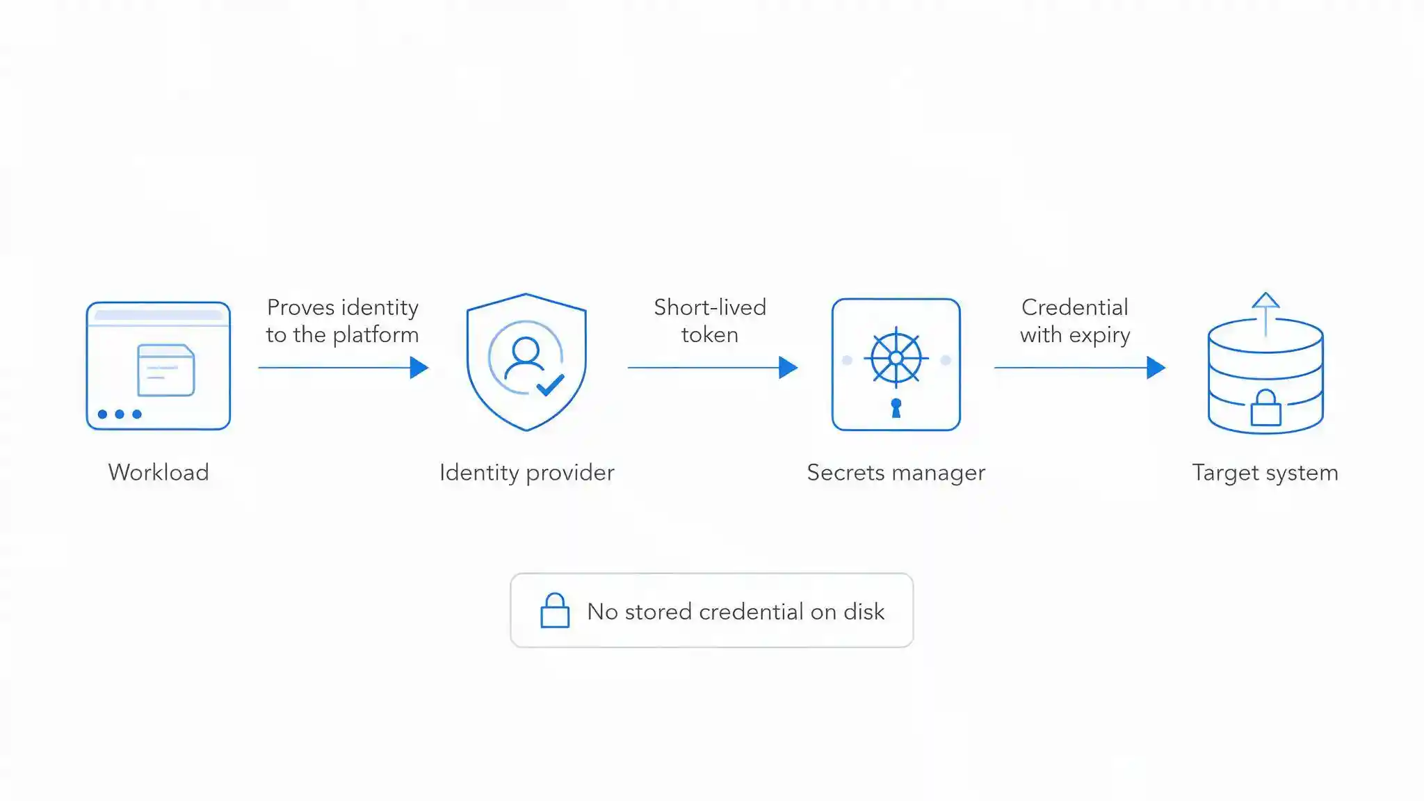 Diagram showing an application retrieving a short-lived credential from a secrets manager using workload identity