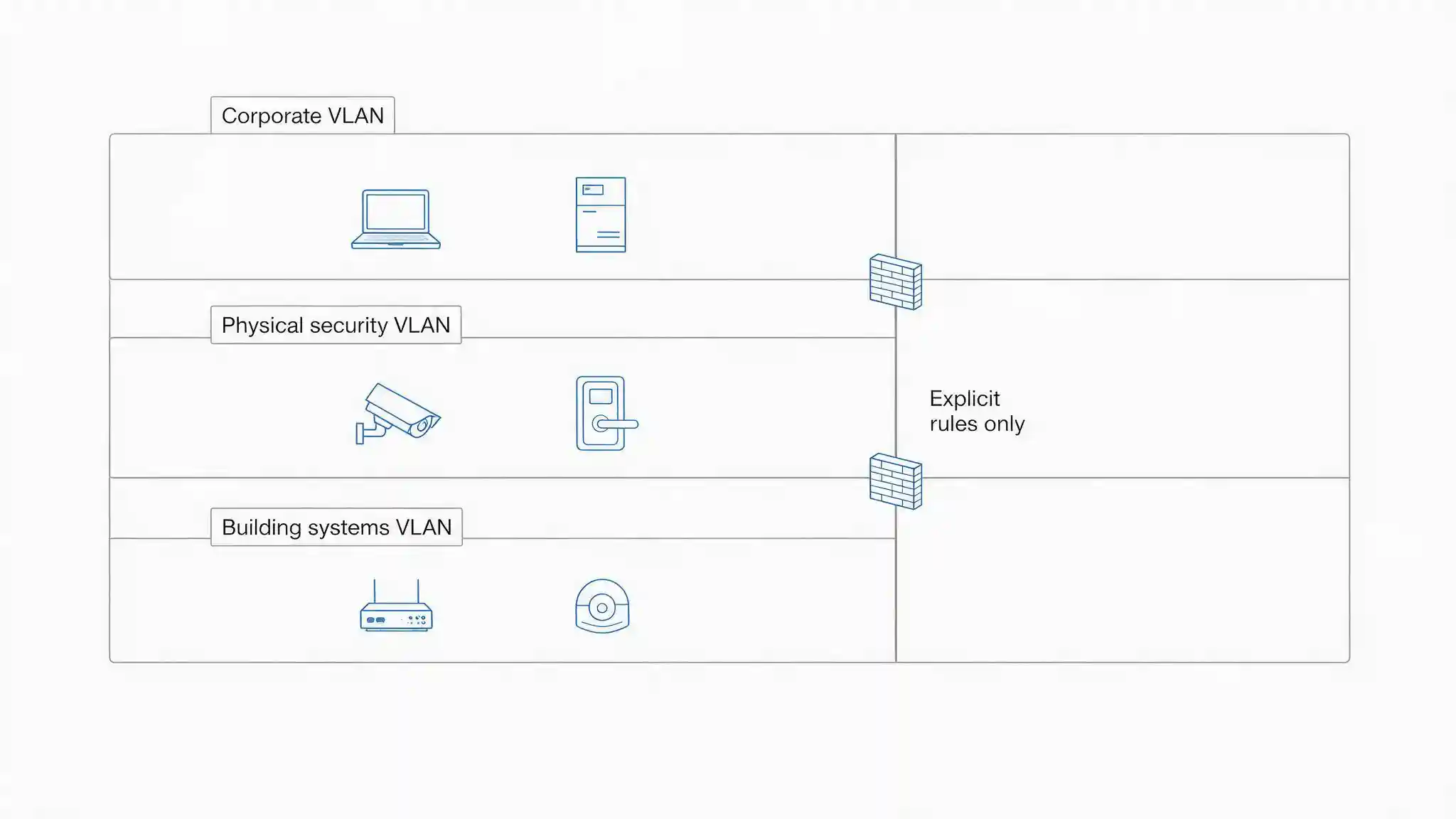 Network diagram showing cameras access control and building systems on separate VLANs isolated from the corporate network