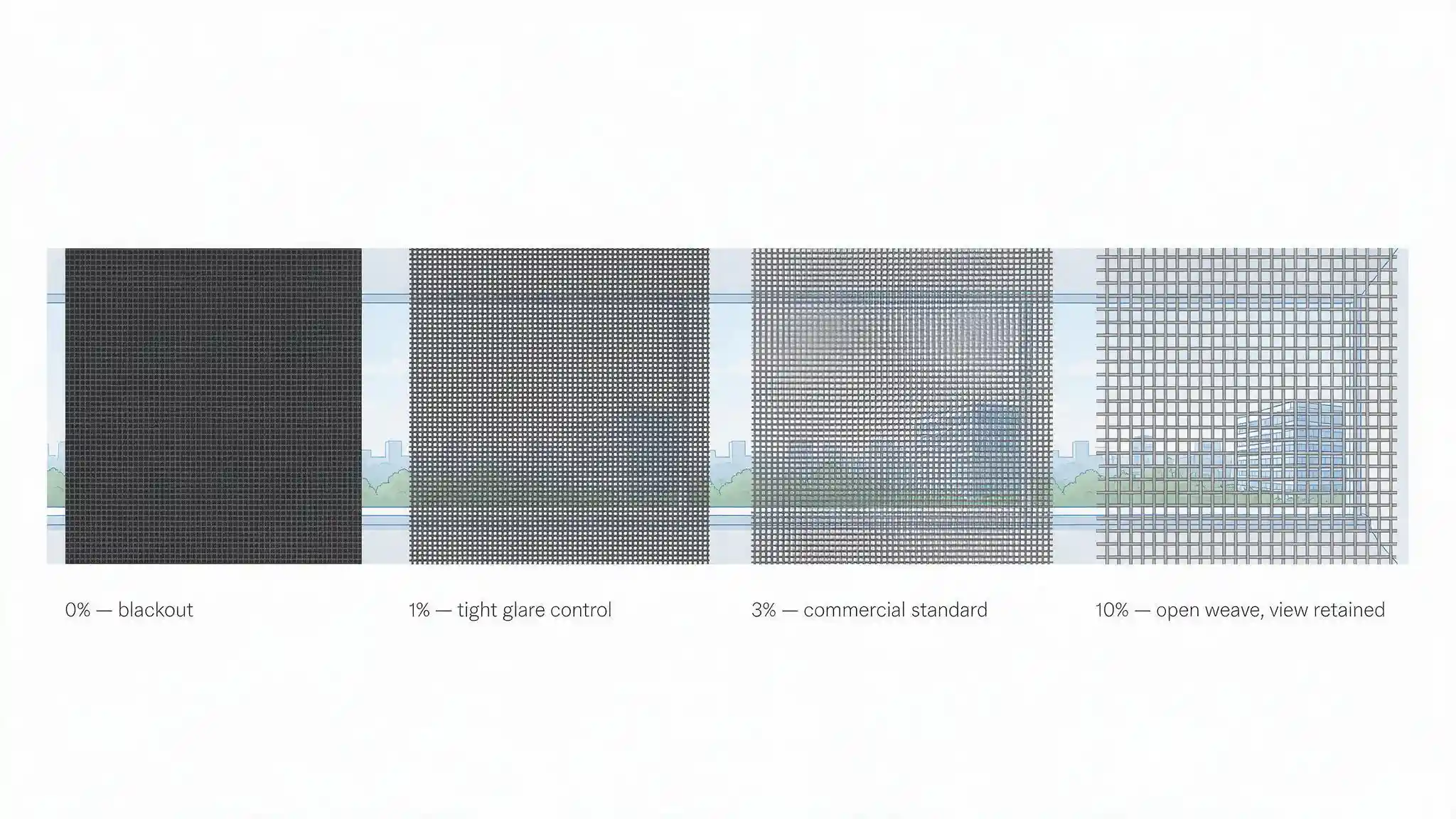 Diagram comparing shade fabric openness factors from blackout to open weave and their effect on glare and view