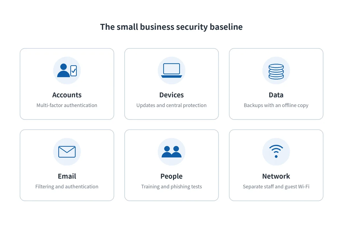 Diagram of six small business security areas: accounts, devices, data, email, people and network