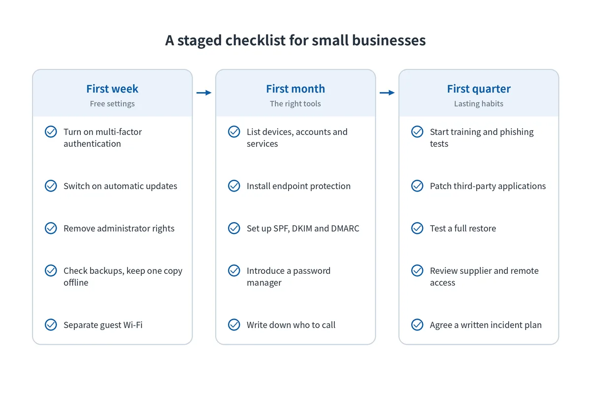Three-stage small business security checklist for the first week, first month and first quarter