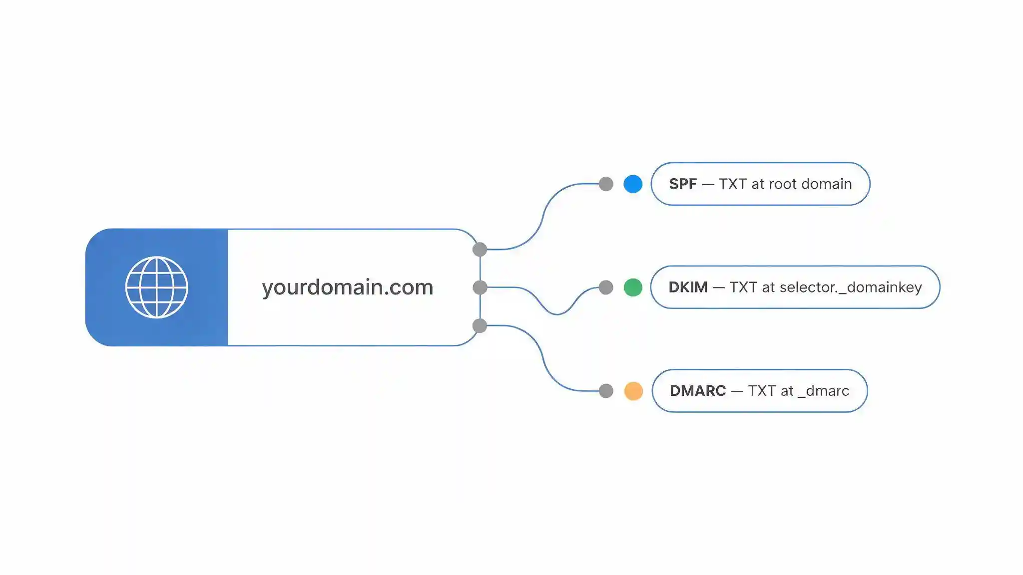 Diagram showing where SPF, DKIM and DMARC DNS records are published for a business domain